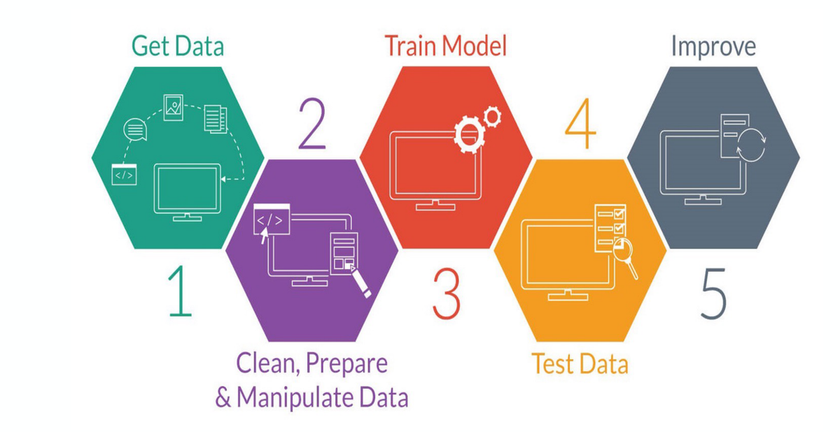 Five steps: get data; clean, prepare and manipulate data; train model; test data; improve